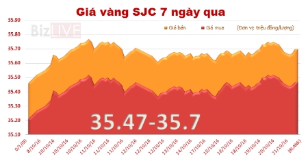 Giá vàng SJC chốt tuần giảm 0,2% giá trị